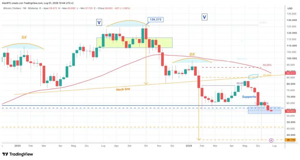 Bitcoin Testa e Spalle - weekly 01 luglio 2026