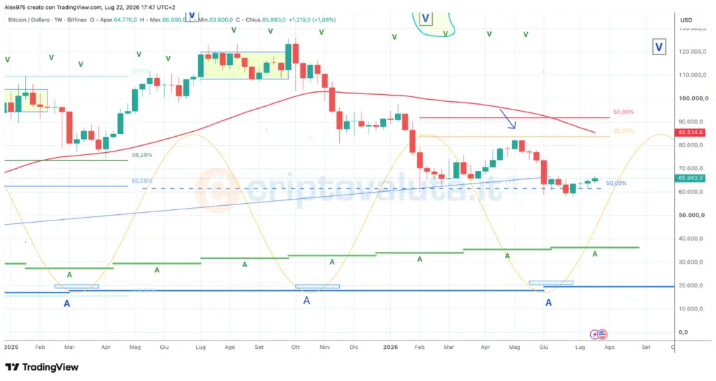 Bitcoin ciclo halving