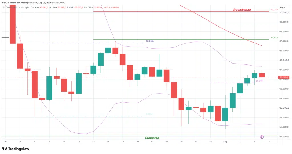 Bitcoin (BTC) - daily 06 luglio 2026