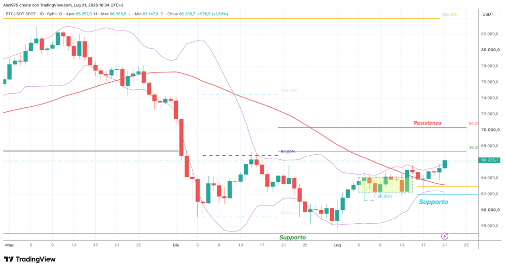 Bitcoin - daily 21 luglio 2026