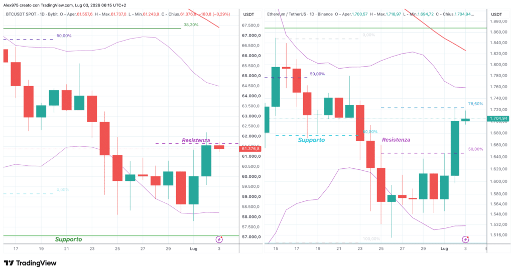 Bitcoin e Ethereum - daily 03 luglio 2026