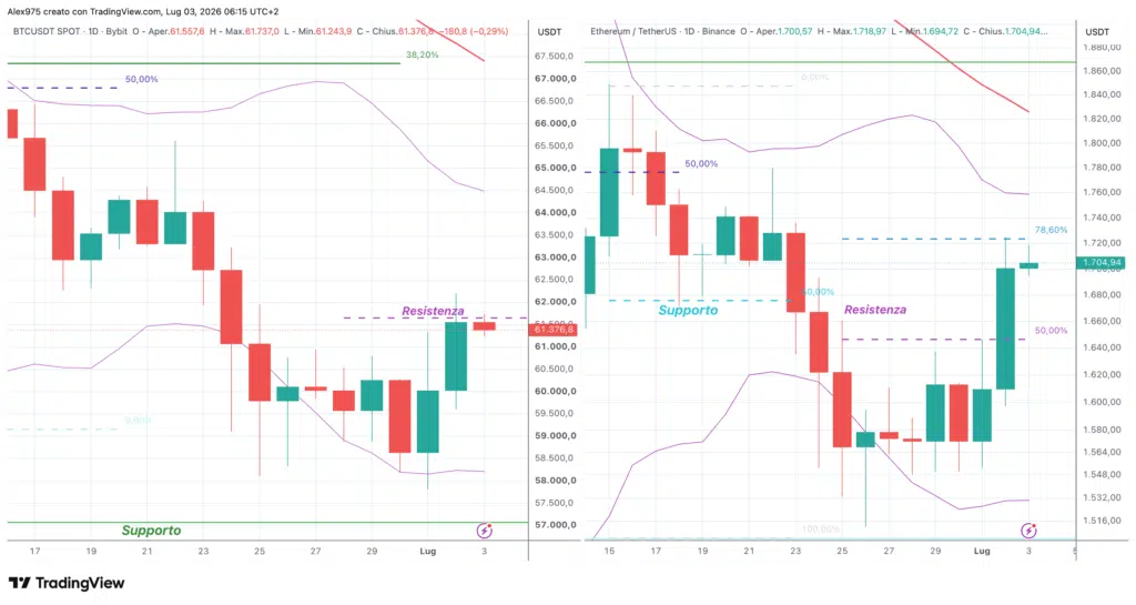 Bitcoin e Ethereum - daily 03 luglio 2026