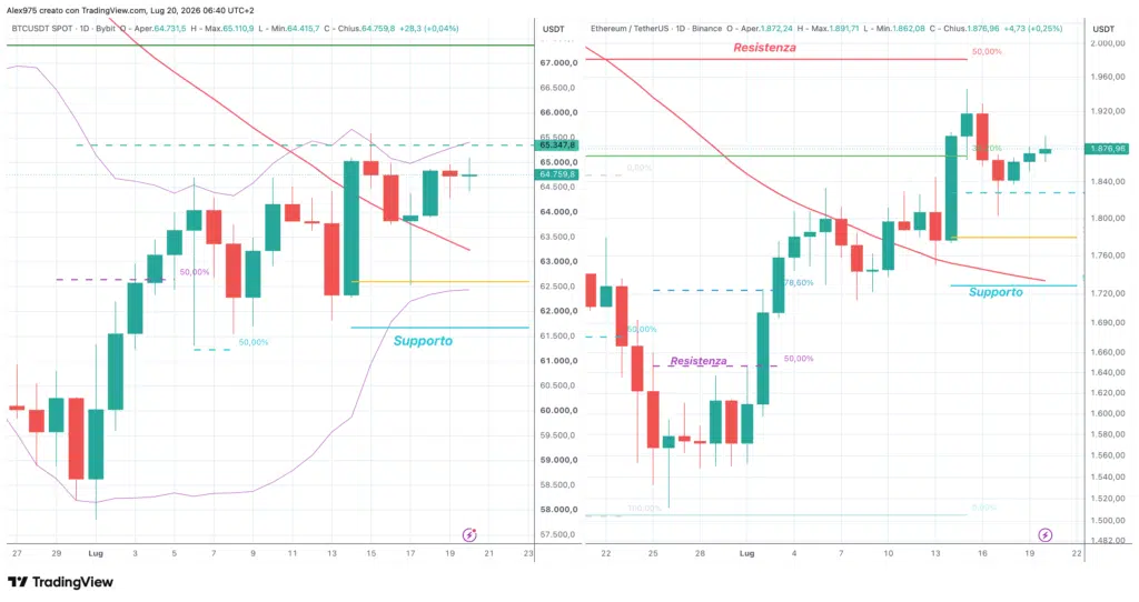 Bitcoin e Ethereum - daily 20 luglio 2026
