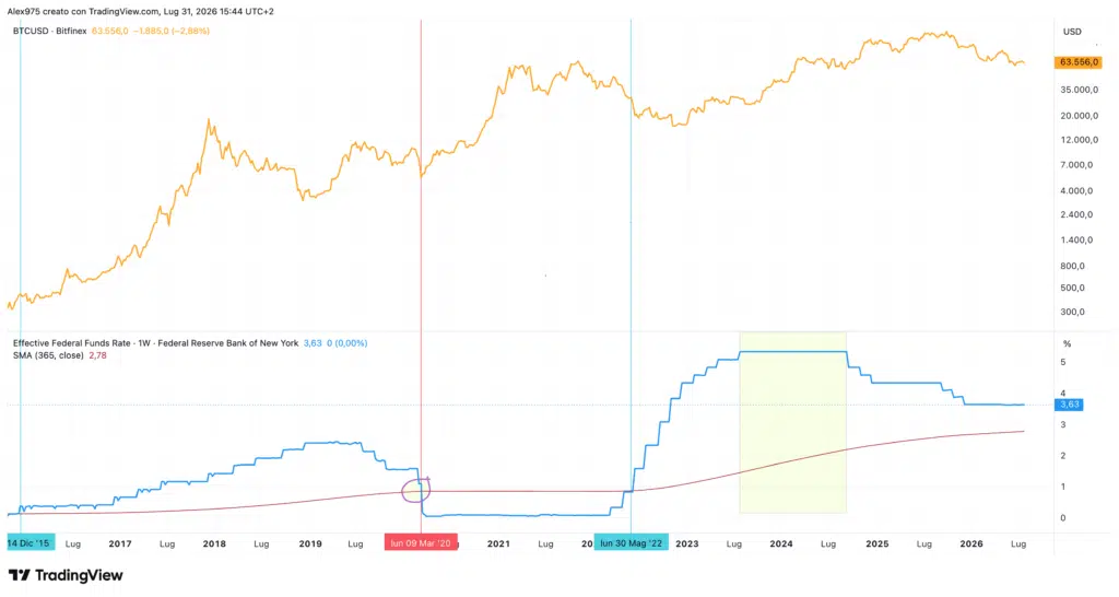 Bitcoin e Fed Funds