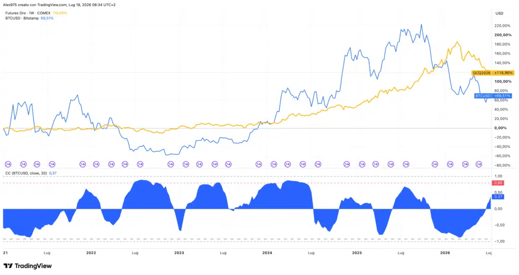 Bitcoin e Oro