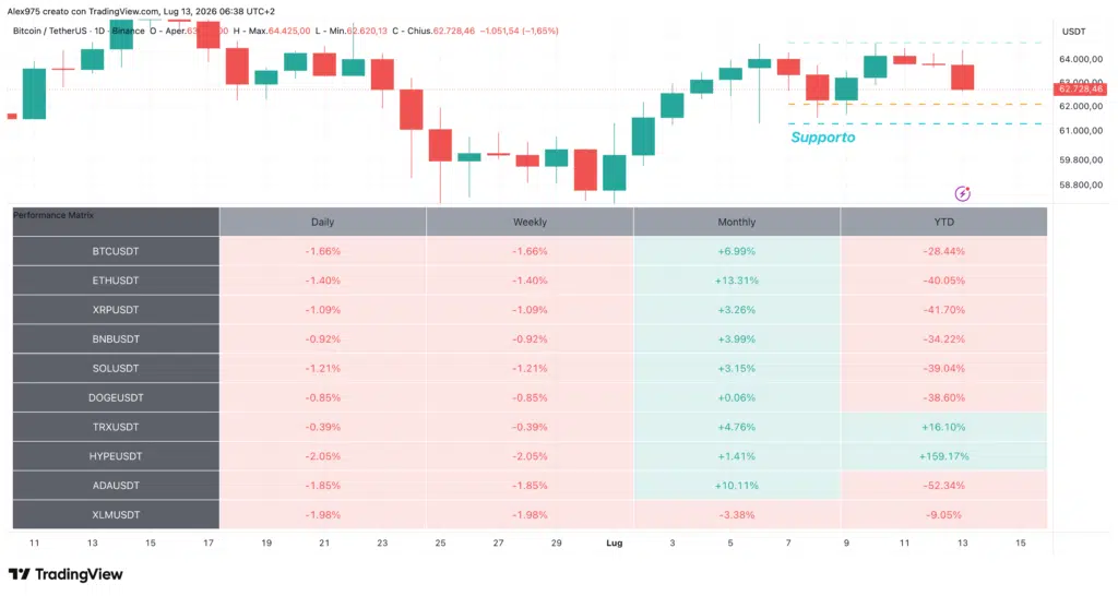 Bitcoin e Tabella Performance Crypto