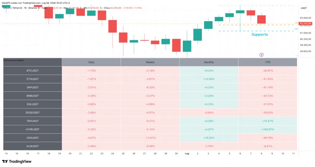 Bitcoin e Tabella Performance Top 20 crypto