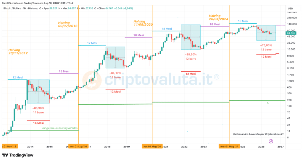 Bitcoin e ciclo dell'halving