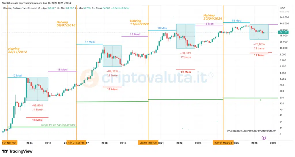 Bitcoin e ciclo dell'halving