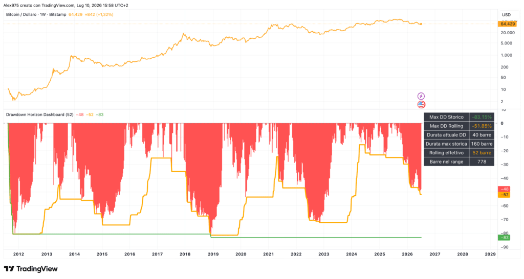 Bitcoin e drawdown storici
