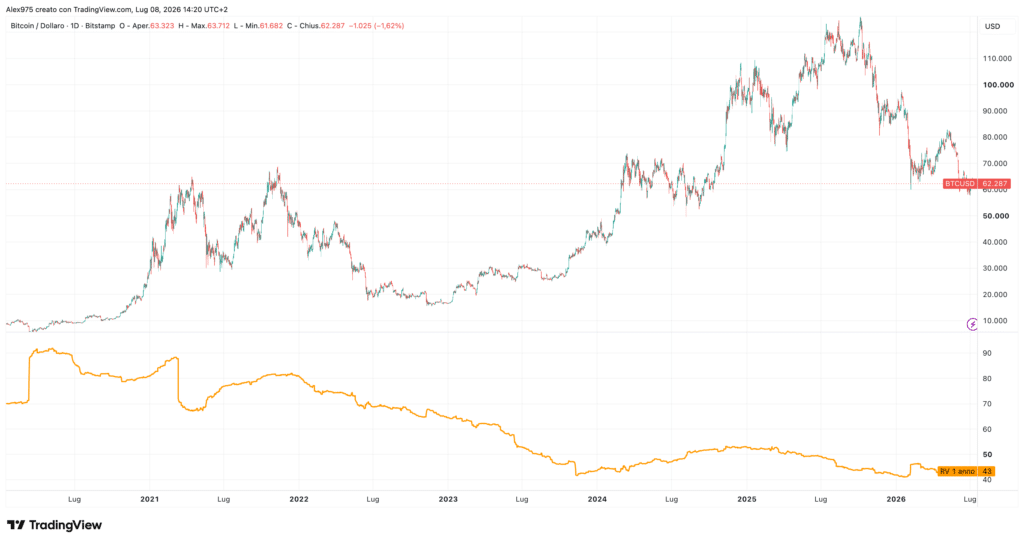 Bitcoin e realized volatility (365 days)