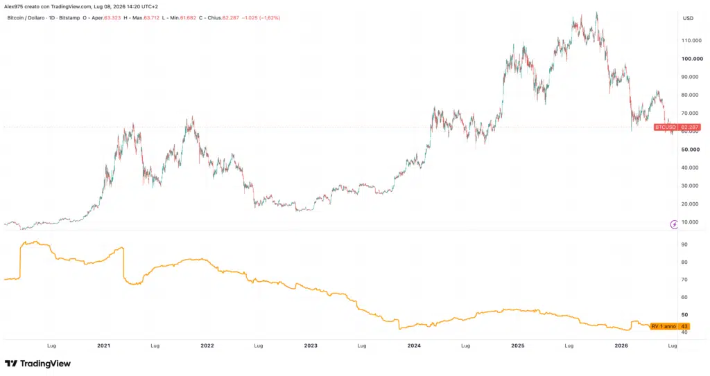 Bitcoin e realized volatility (365 days)