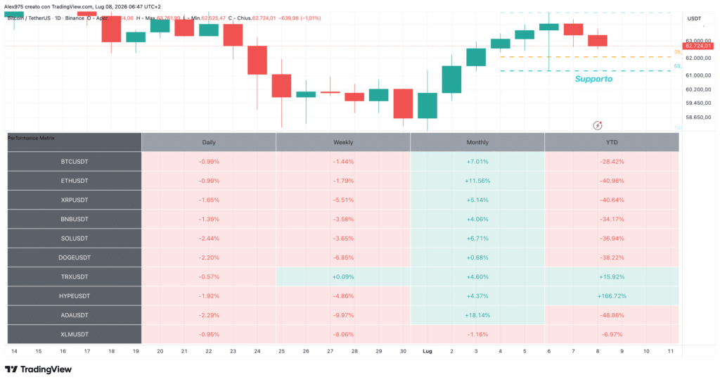 Bitcoin e tabella performance crypto