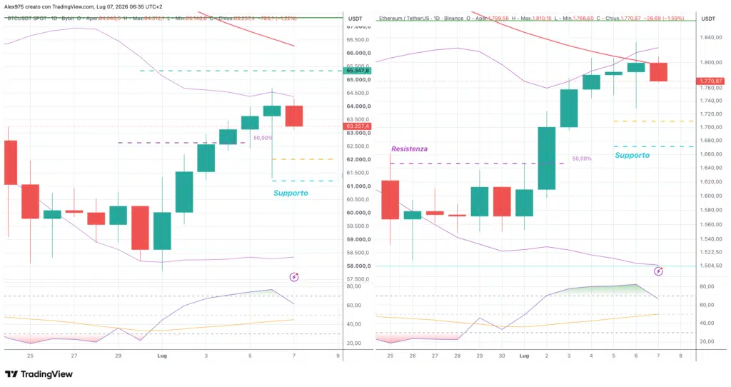 Bitcoin ed Ethereum - daily 07 luglio 2026