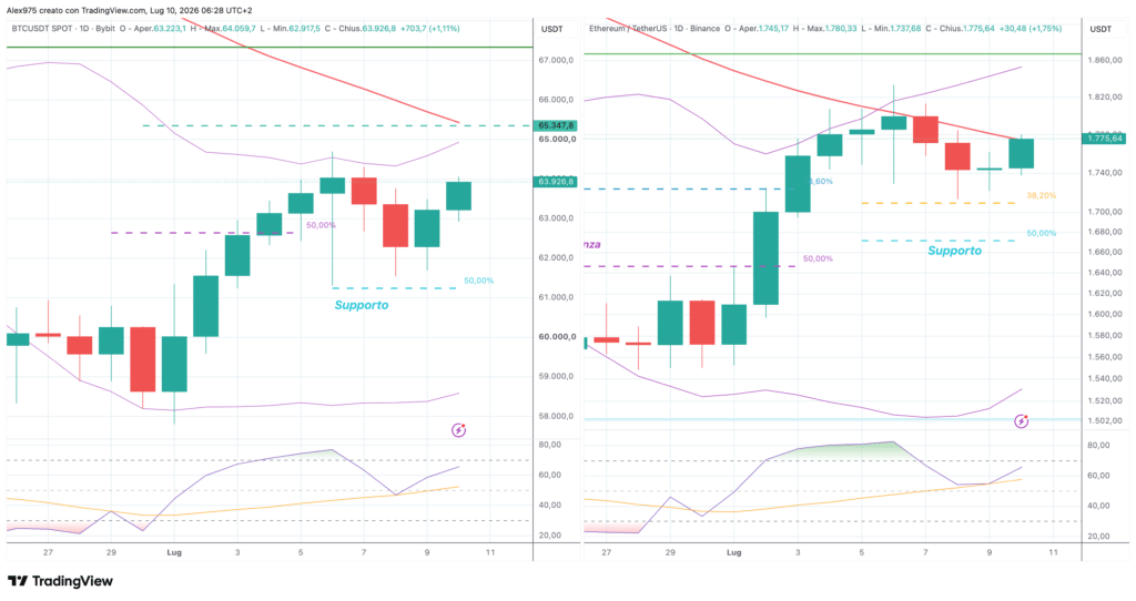 Bitcoin ed Ethereum - daily 10 luglio 2026