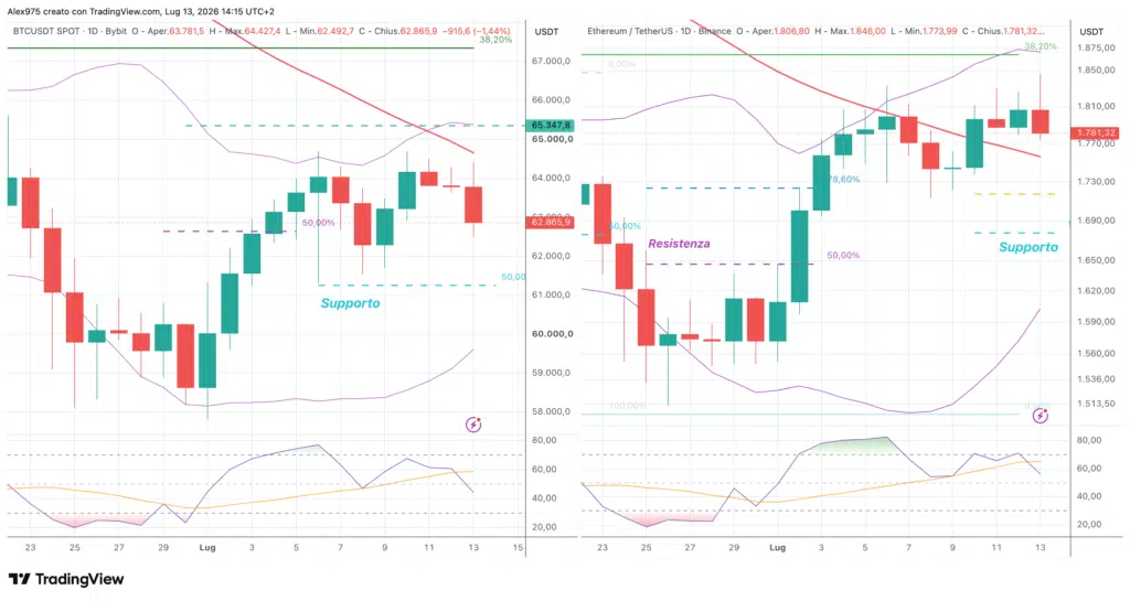 Bitcoin ed Ethereum - daily 13 luglio 2026