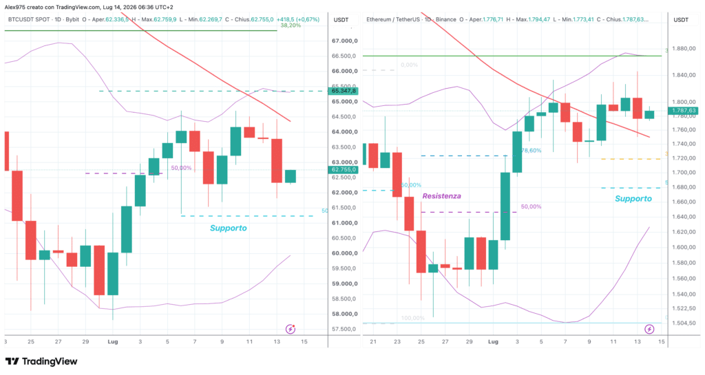 Bitcoin ed Ethereum - daily 14 luglio 2026