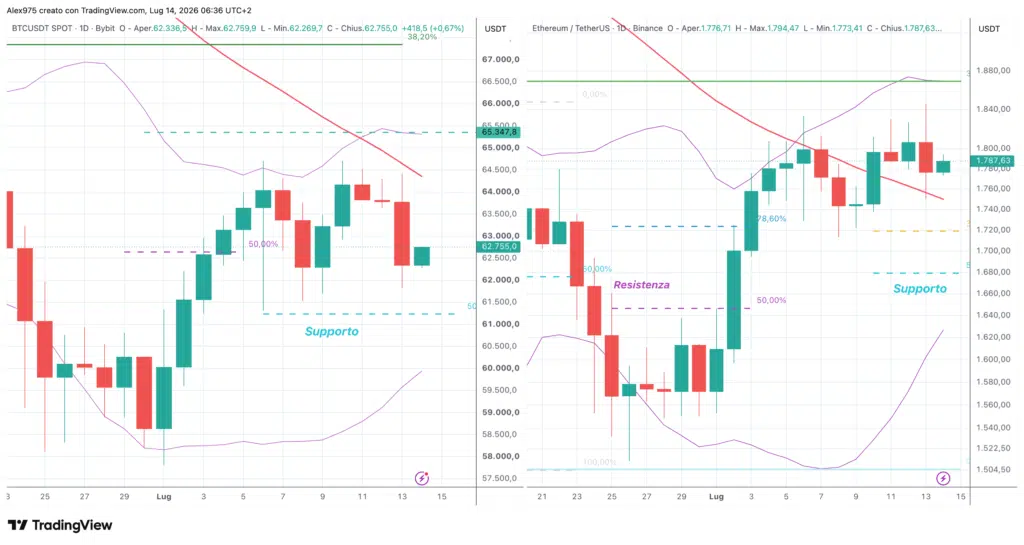 Bitcoin ed Ethereum - daily 14 luglio 2026