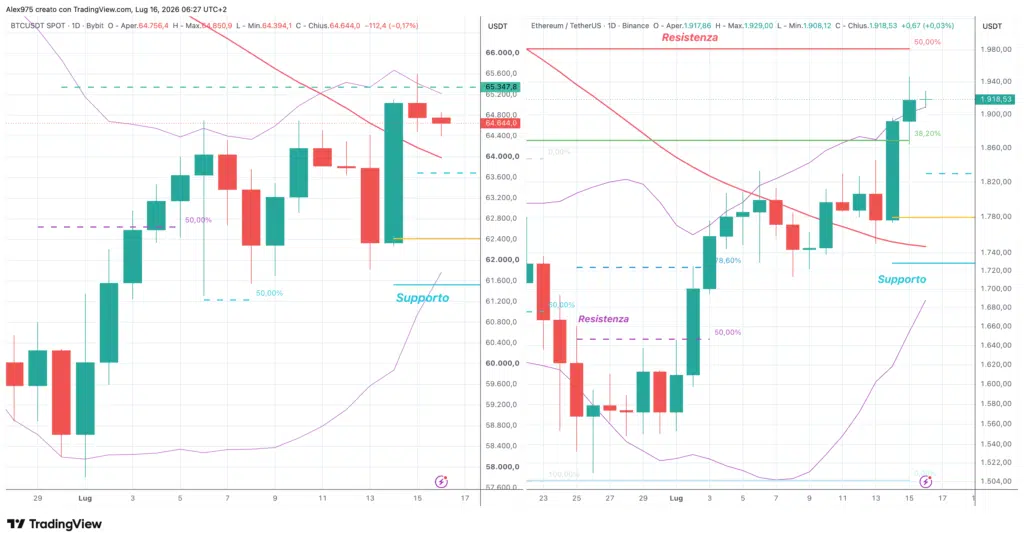 Bitcoin ed Ethereum daily 16 luglio 2026