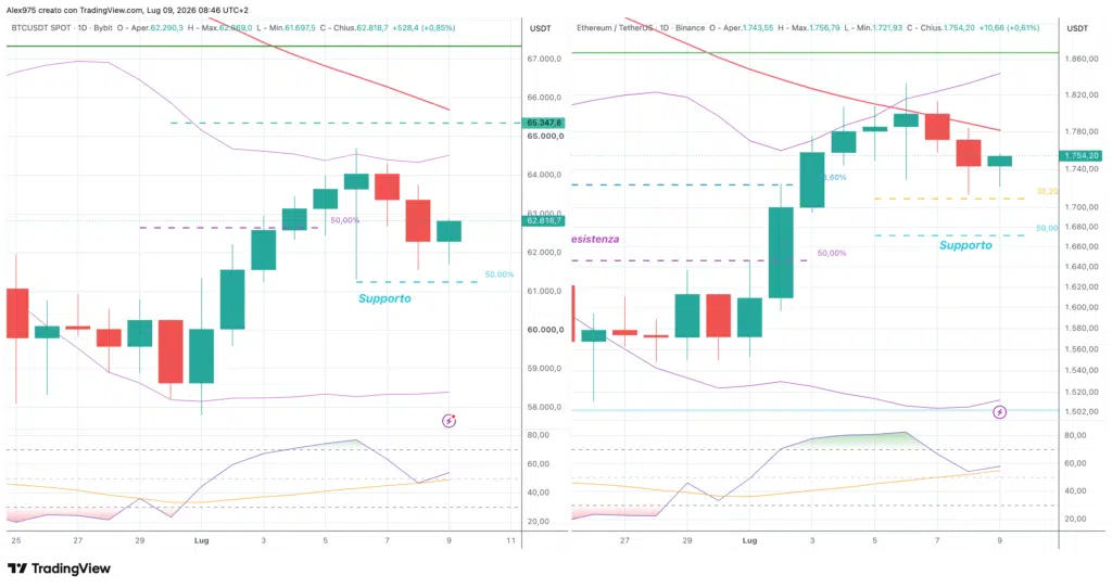 Bitcoin ed Ethereum - daily del 9 luglio 2026