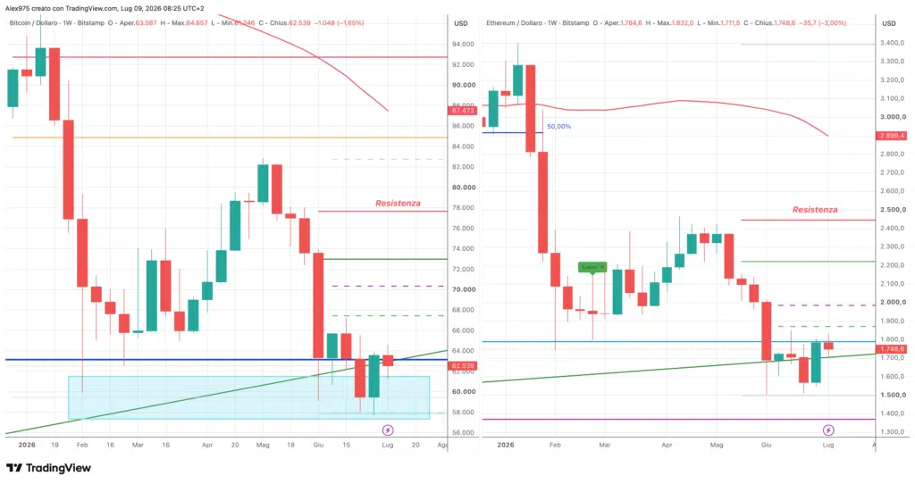 Bitcoin ed Ethereum - weekly del 9 luglio 2026