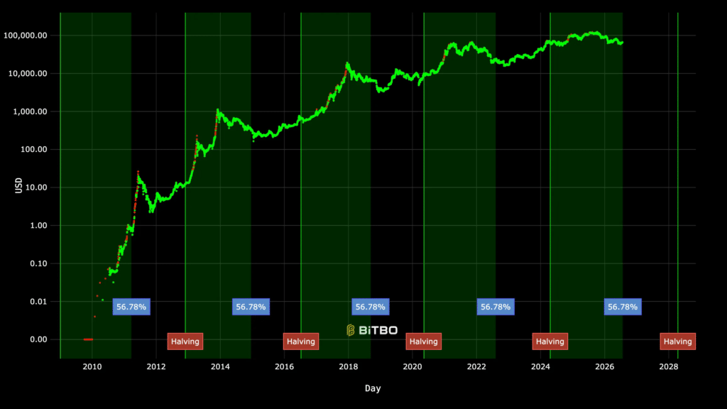 Bitcoin halving ciclo quattro anni