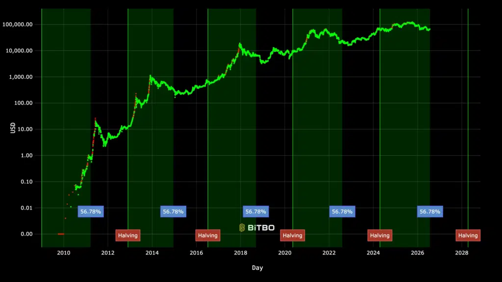 Bitcoin halving ciclo quattro anni