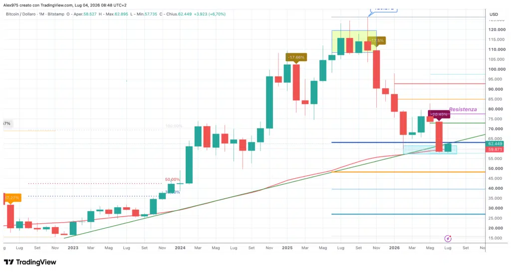 Bitcoin - monthly luglio 2026