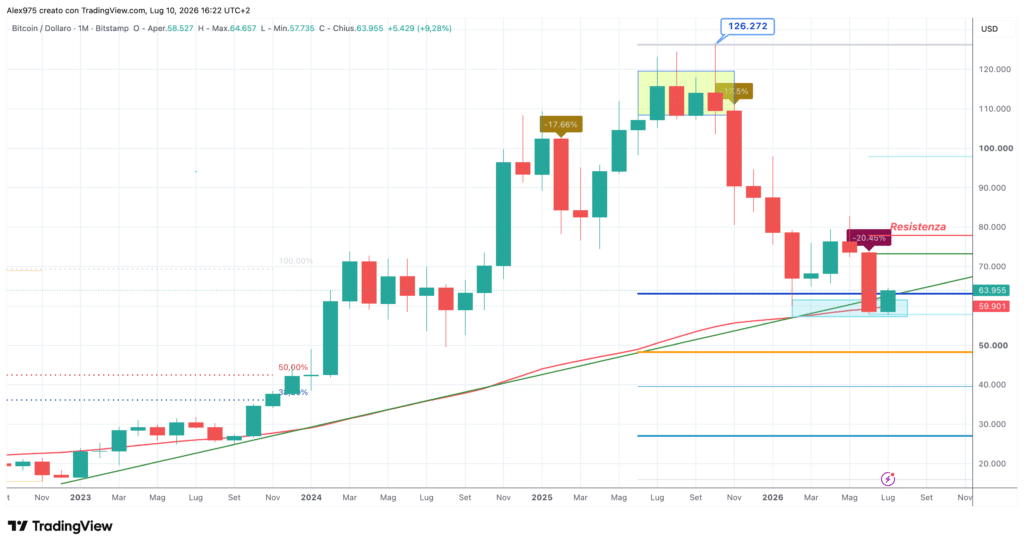 Bitcoin - monthly luglio 2026