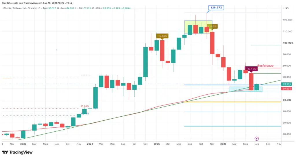 Bitcoin - monthly luglio 2026