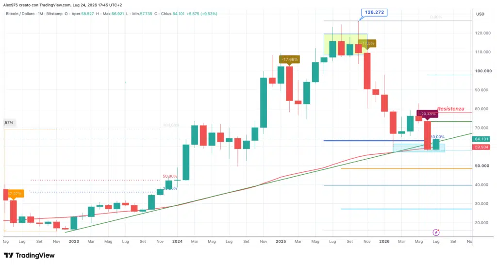 Bitcoin (BTC) - monthly luglio 2026