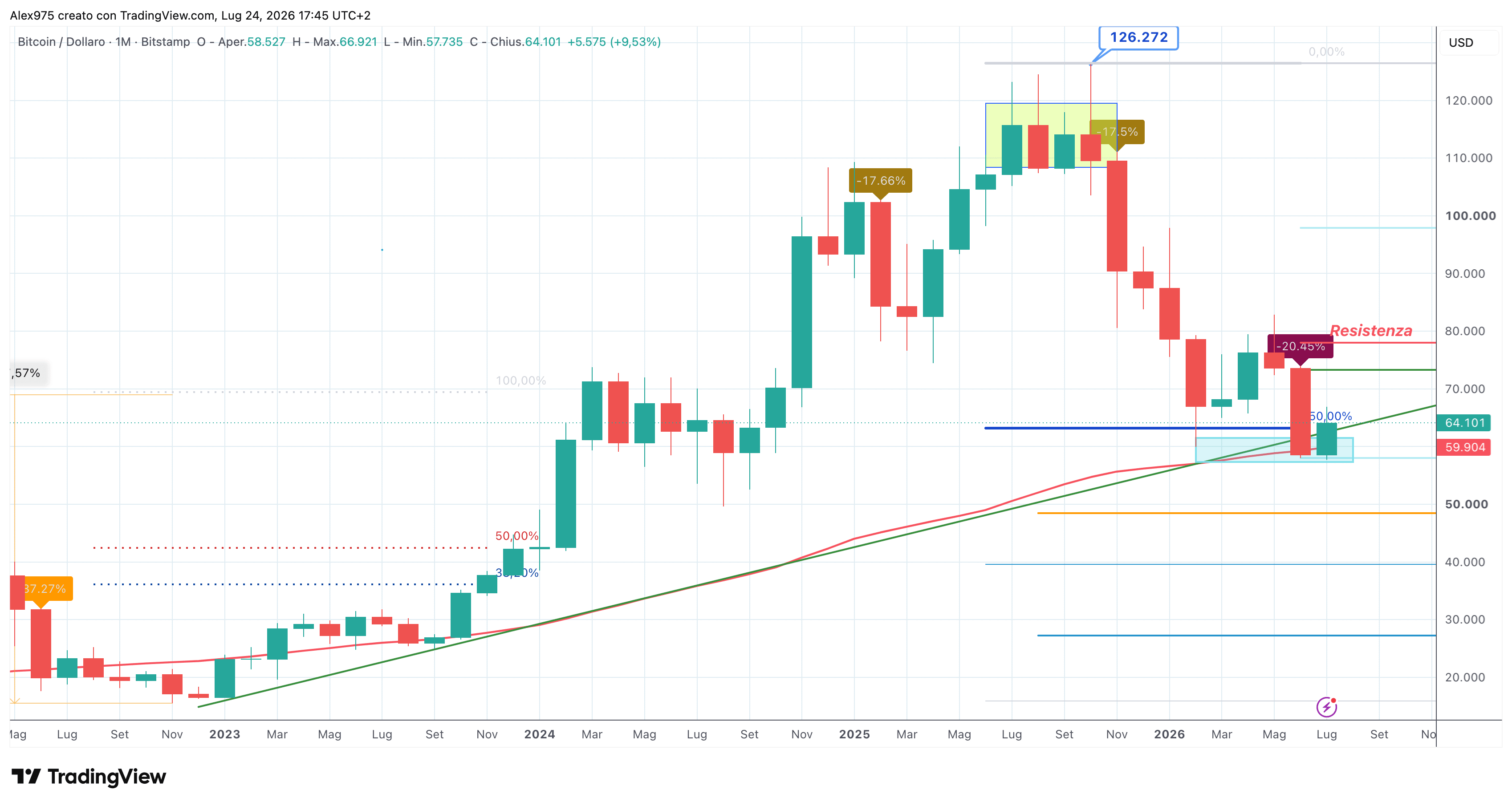 Bitcoin rimbalza a luglio, ma adesso arriva il periodo che storicamente spaventa gli investitori