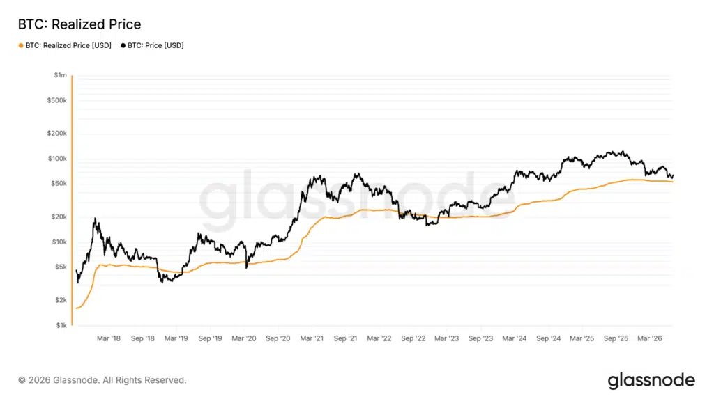 Bitcoin Realized Price indicatore on chain