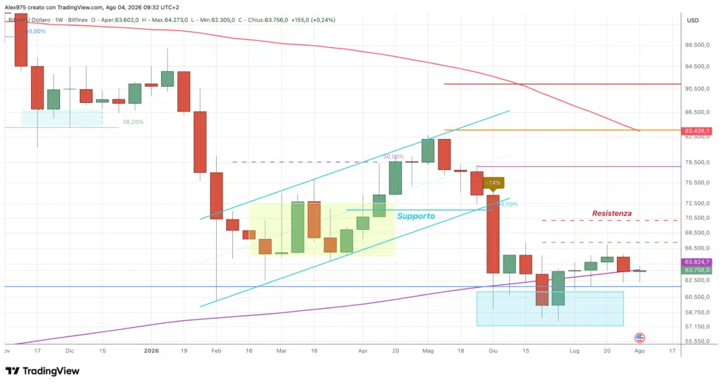 Bitcoin - weekly 04 agosto 2026
