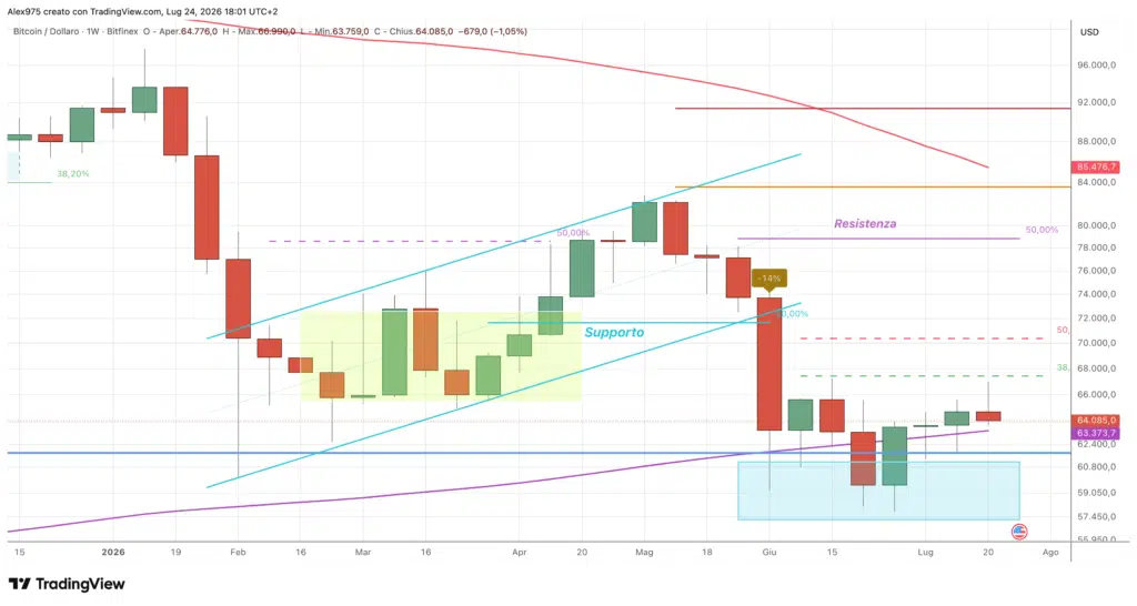 Bitcoin - weekly 25 luglio 2026