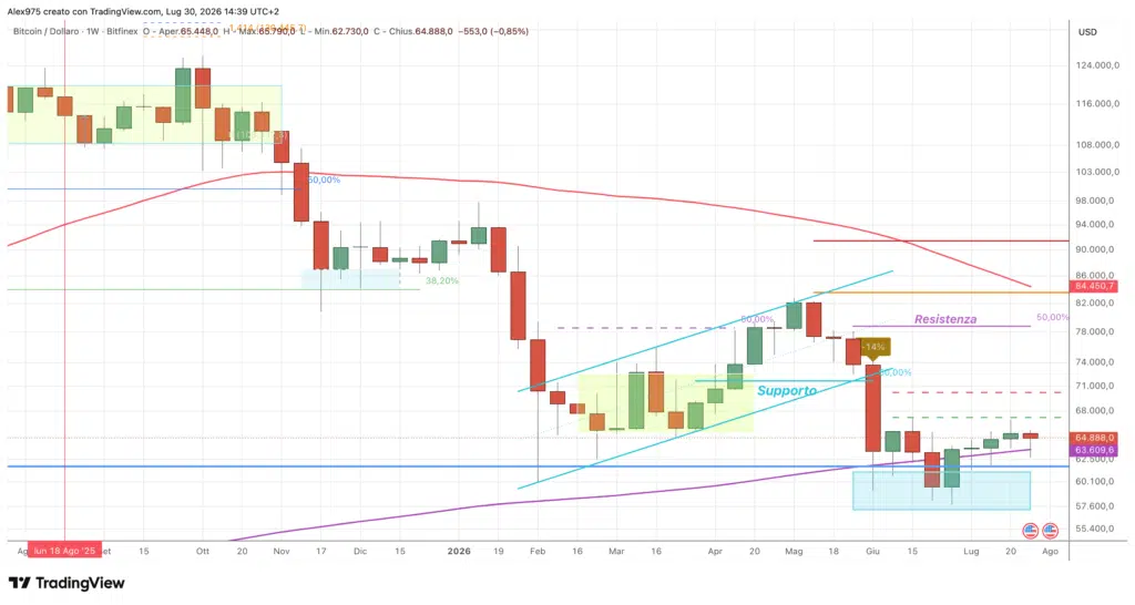 Bitcoin (BTC) - weekly 30 luglio 2026