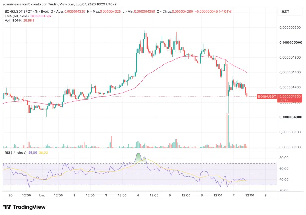 BONK grafico token