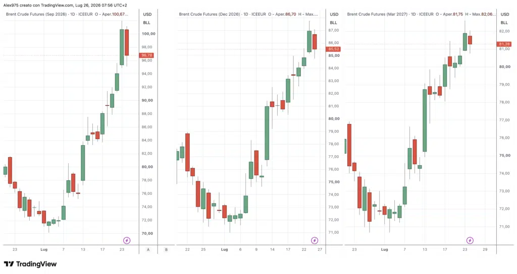 Brent Futures, scadenze settembre - dicembre 2026 e marzo 2027 - daily 26 luglio 2026