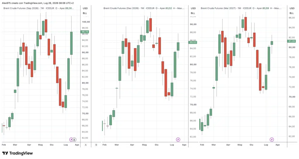 Brent Futures, scadenze settembre - dicembre 2026 e marzo 2027 - weekly 26 luglio 2026