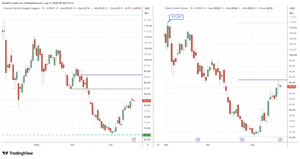 Brent e WTI - daily 20 lugliuo 2026