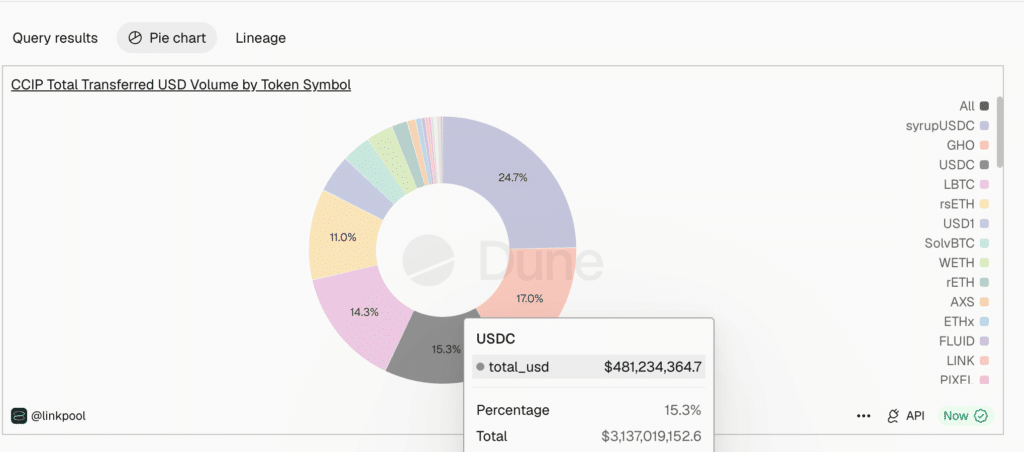 CCIP volume Chainlink per token