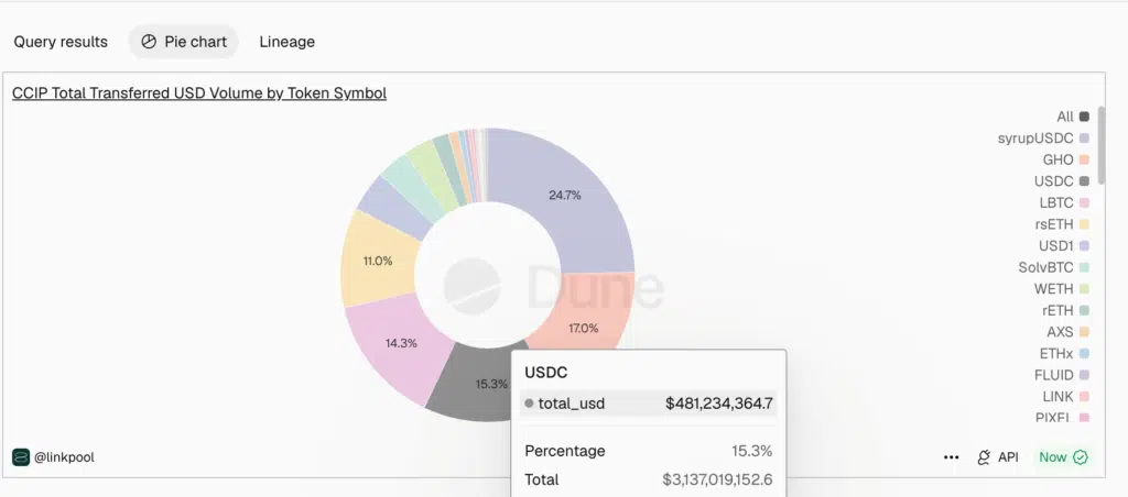 CCIP volume Chainlink per token