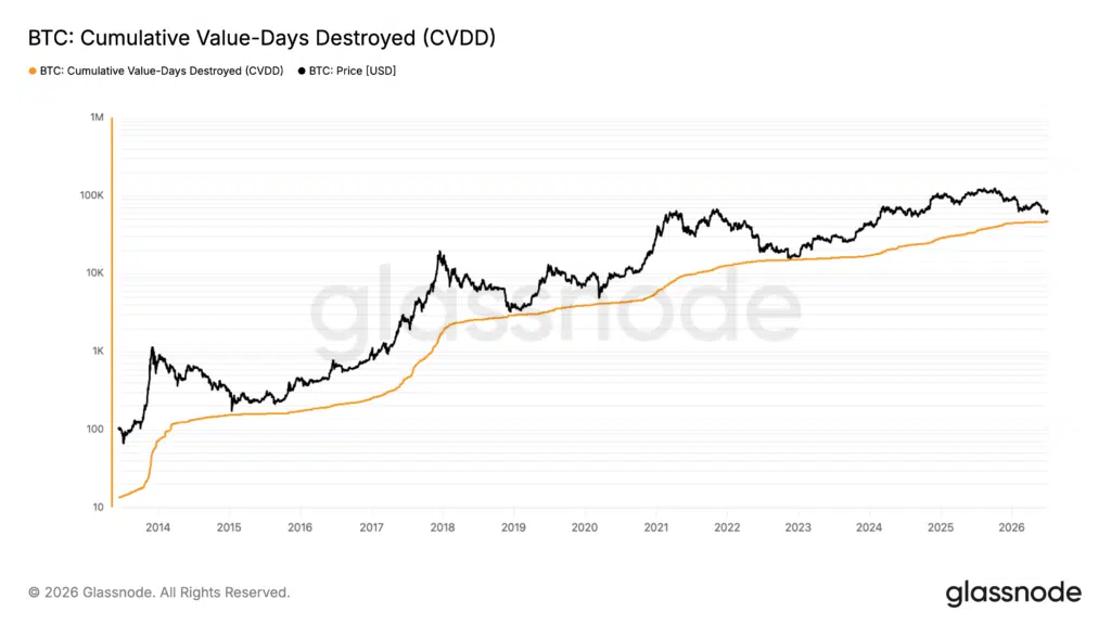 CVDD Bitcoin crypto indicatore