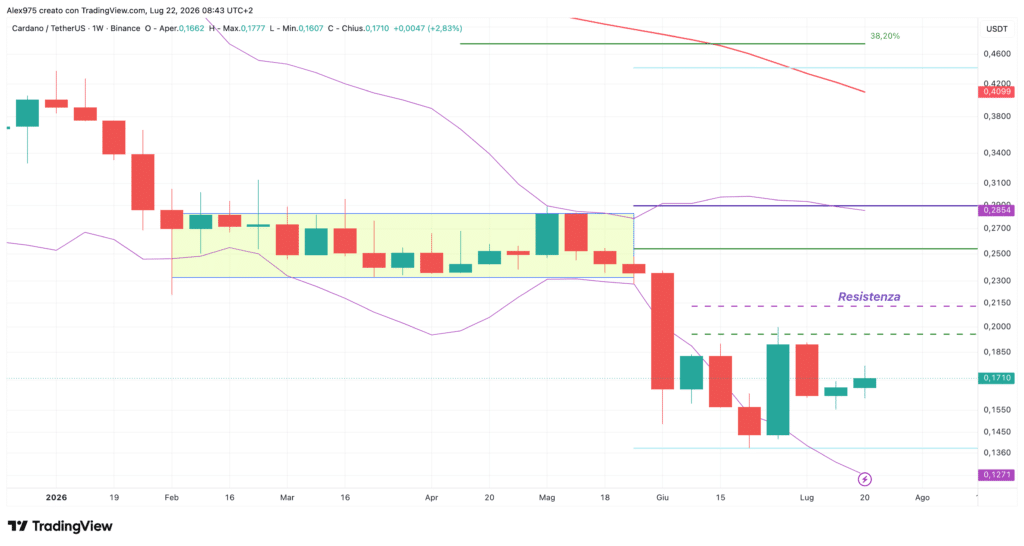 Cardano (ADA) - weekly 22 luglio 2026