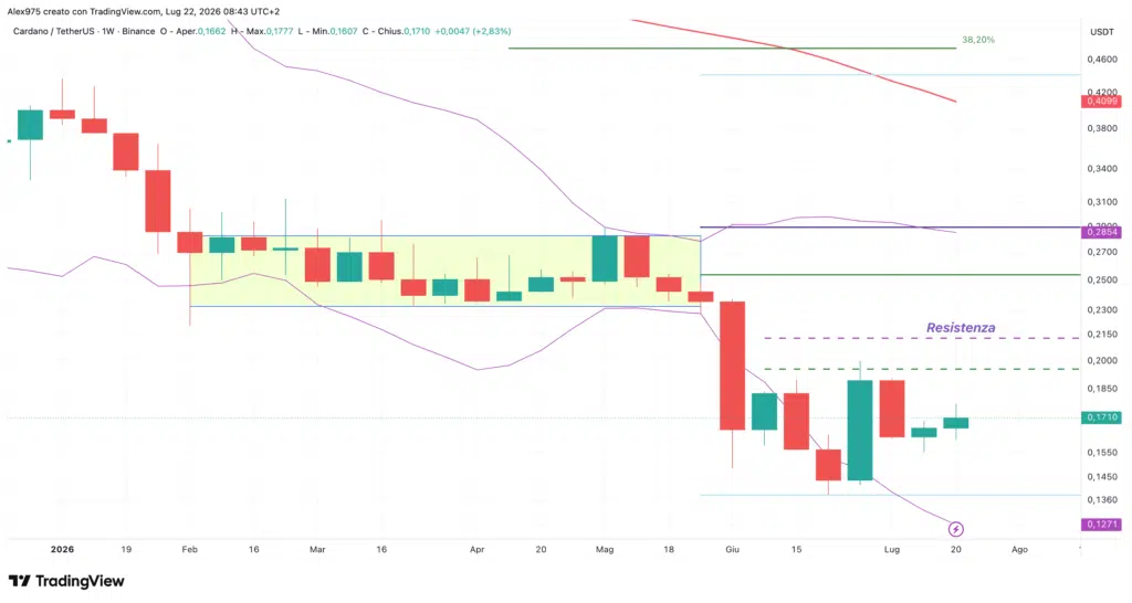 Cardano (ADA) - weekly 22 luglio 2026