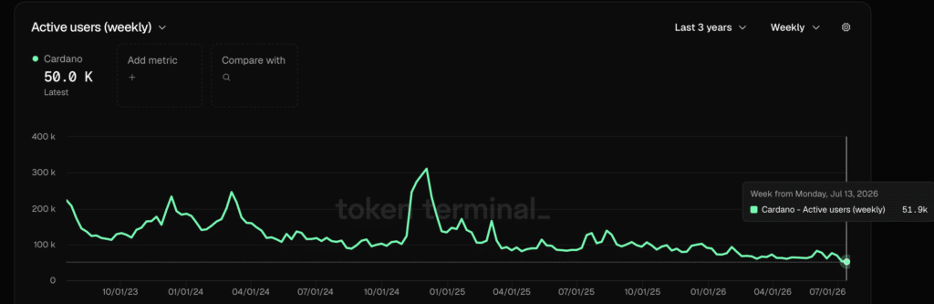Cardano Active addresses - Fonte Token Terminal