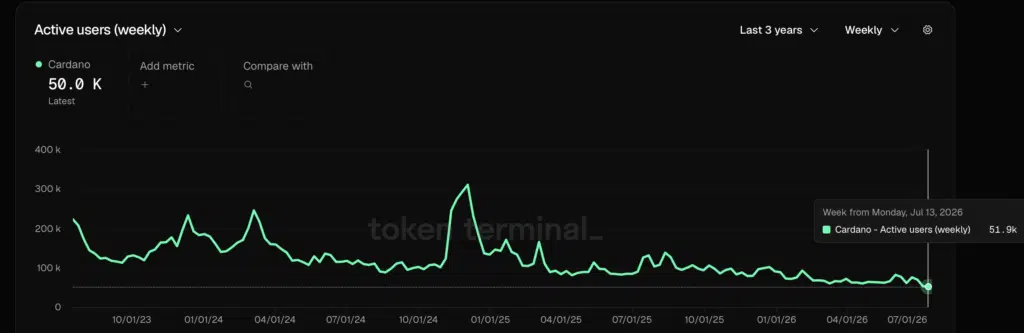 Cardano Active addresses - Fonte Token Terminal