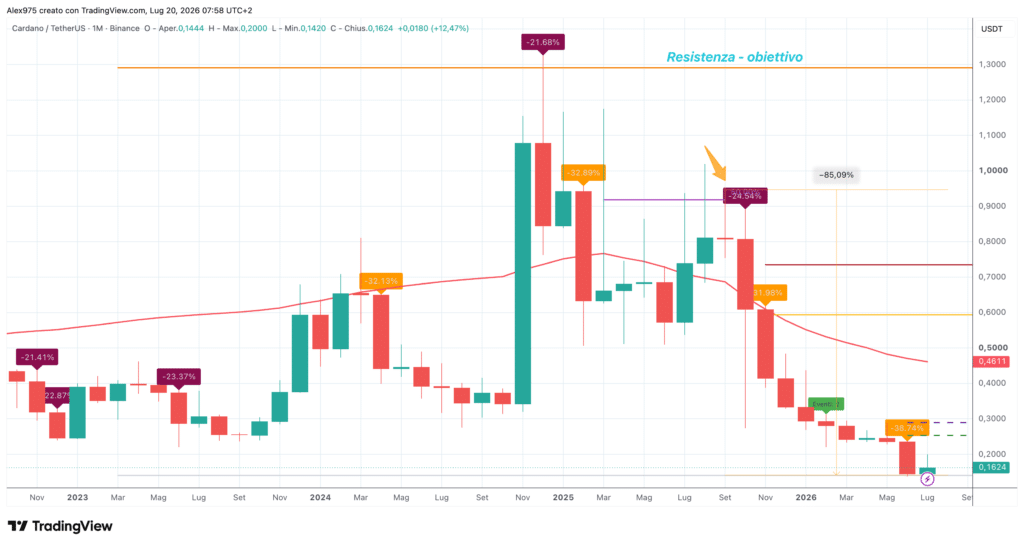 Cardano (ADA) – Monthly luglio 2026
