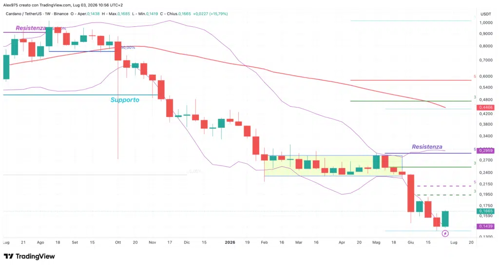Cardano - weekly 03 luglio 2026