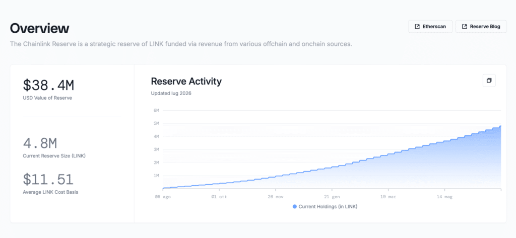 Chainlink reserve